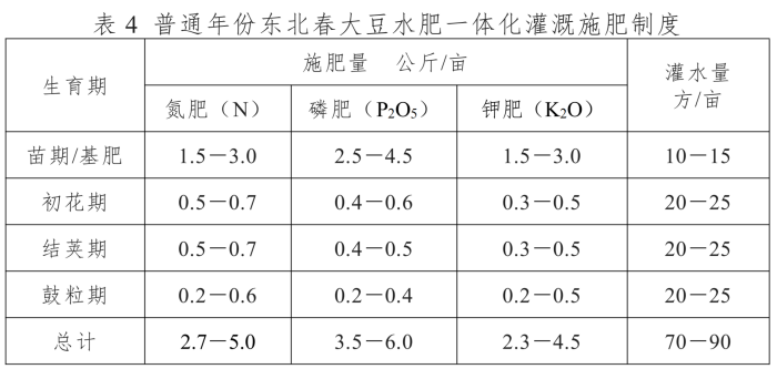 全国农技中心关于印发《玉米大豆水肥一体化单产提升技术方案》的通知(OA导出版)(2)_04.png 全国农技中心关于印发《玉米大豆水肥一体化单产提升技术方案》的通知(OA导出版)(2)_04.png